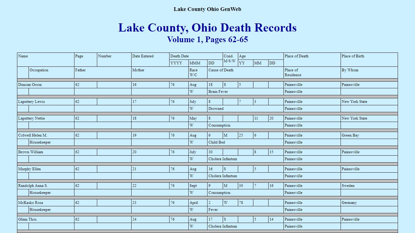 Lake County, Ohio Death Records Transcription I-62